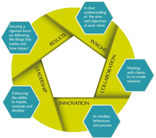 Diagram outlining the steps we take: insight, collaboration, innovation, leadership, results