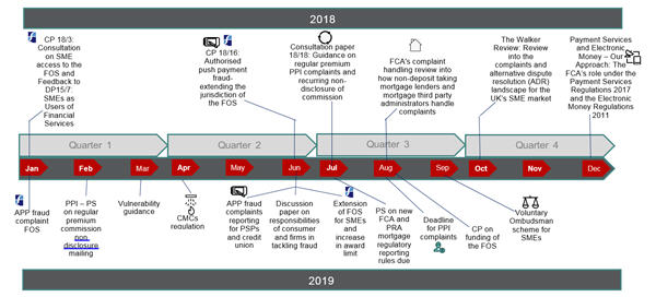 Timeline of FCA research and papers on complaint handling 2018 -2019