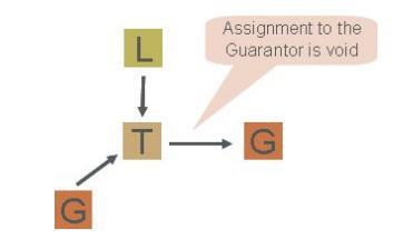 Assignment to Guarantors image