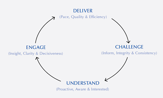 Trusted Adviser Loop Diagram