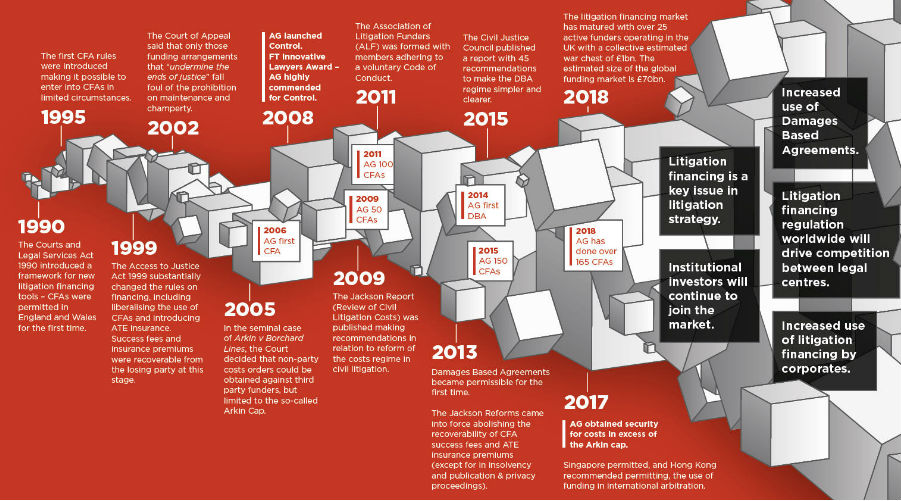 The Evolution of Litigation Finance The Evolution of Litigation Finance