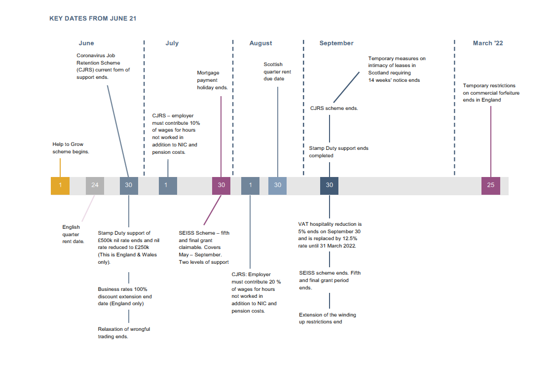Timeline - Key dates from June 2021 Timeline - Key dates from June 2021