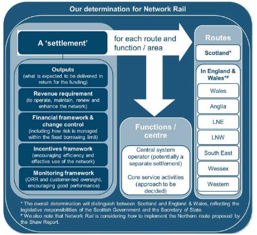 Determination for Network Rail Diagram