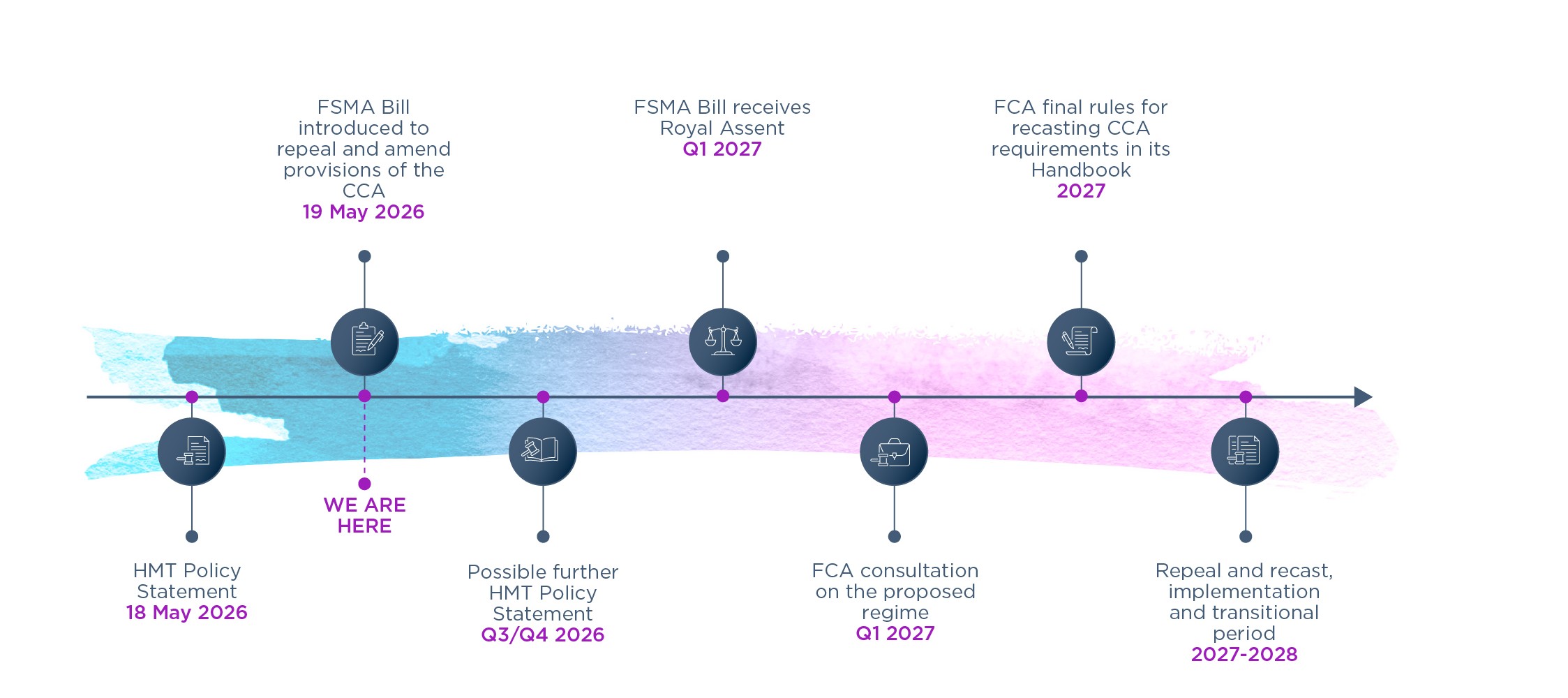 Consumer Credit Act reform timeline