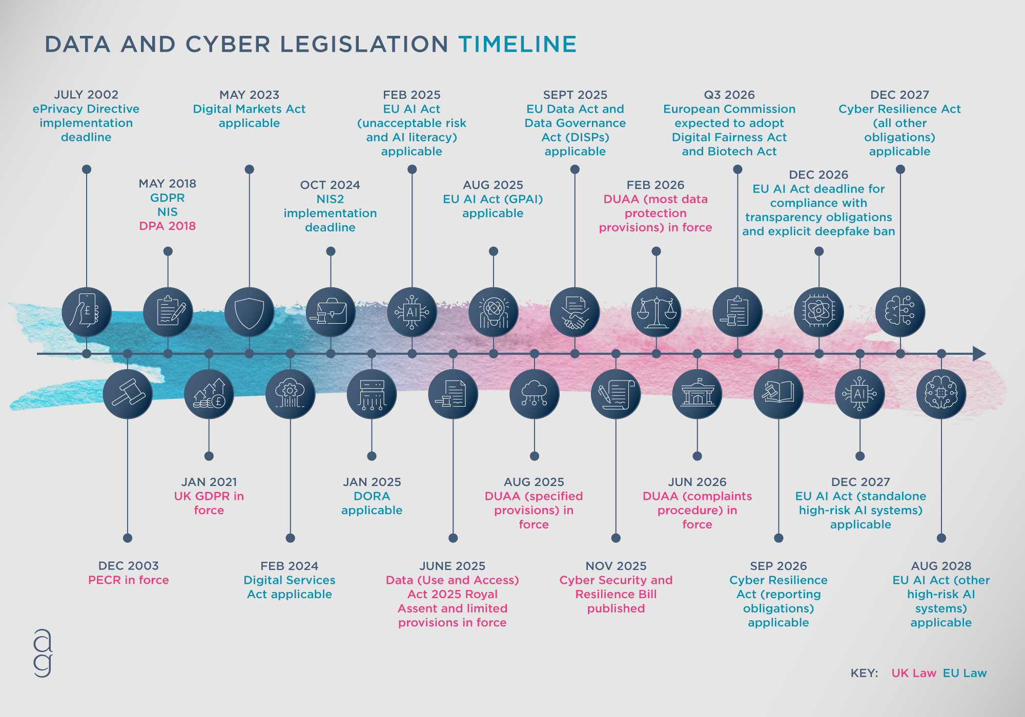 Data and cyber legislation timeline